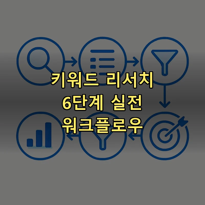 키워드 리서치 6단계 워크플로우 다이어그램 — 브레인스토밍, 도구 활용, 경쟁사 분석, 클러스터링, 우선순위, 선정 단계를 화살표로 연결
