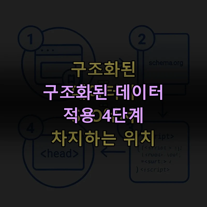 페이지 유형 진단부터 head에 JSON-LD 삽입까지 4단계 흐름을 보여주는 일러스트